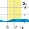South Bay entrance tide chart for Thursday, December 21, 2023