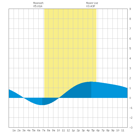 South Bay entrance tide chart for Sunday, December 24, 2023