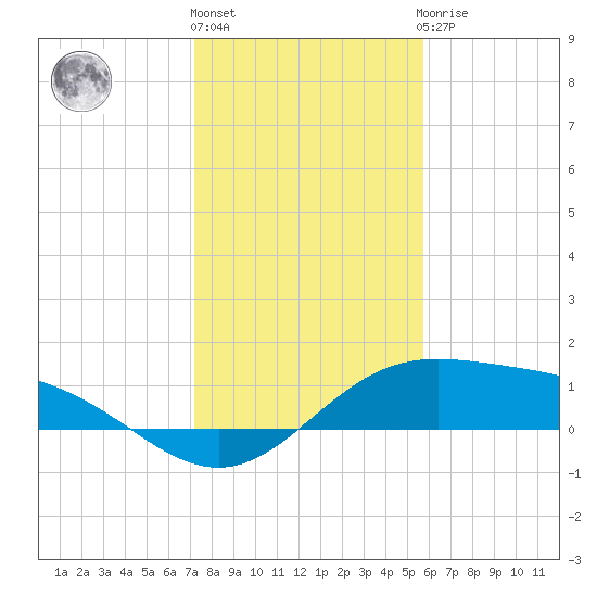 South Bay entrance tide chart for Tuesday, December 26, 2023