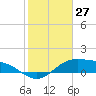 South Bay entrance tide chart for Wednesday, December 27, 2023