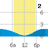 South Bay entrance tide chart for Saturday, December 2, 2023