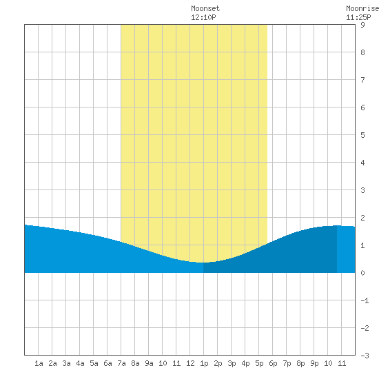 South Bay entrance tide chart for Sunday, December 3, 2023