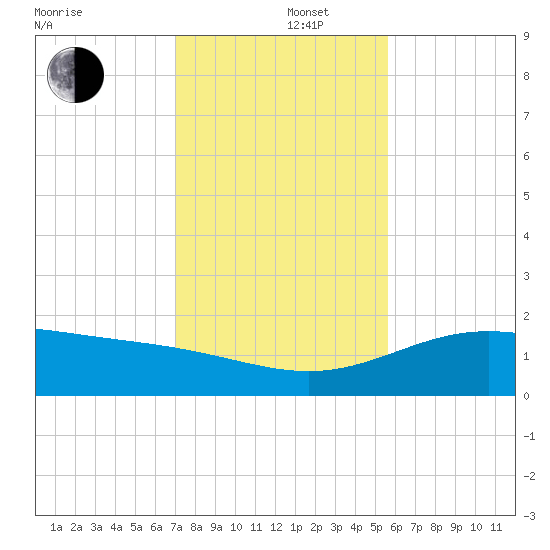 South Bay entrance tide chart for Monday, December 4, 2023