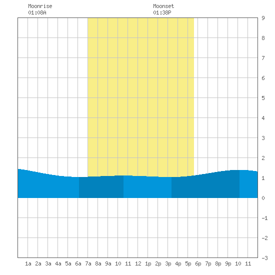 South Bay entrance tide chart for Wednesday, December 6, 2023