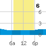 South Bay entrance tide chart for Wednesday, December 6, 2023