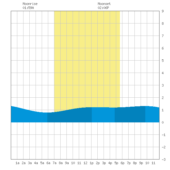 South Bay entrance tide chart for Thursday, December 7, 2023