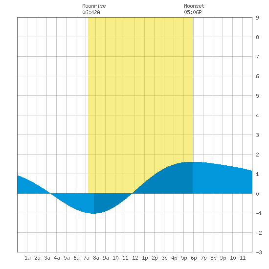 South Bay entrance tide chart for Wednesday, January 10, 2024