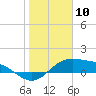 South Bay entrance tide chart for Wednesday, January 10, 2024