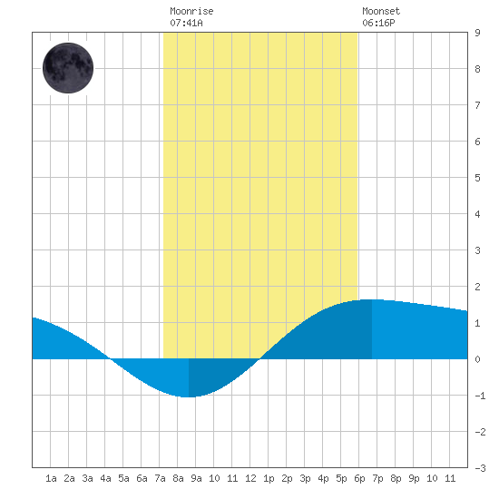South Bay entrance tide chart for Thursday, January 11, 2024