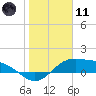 South Bay entrance tide chart for Thursday, January 11, 2024