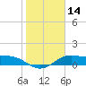 South Bay entrance tide chart for Sunday, January 14, 2024