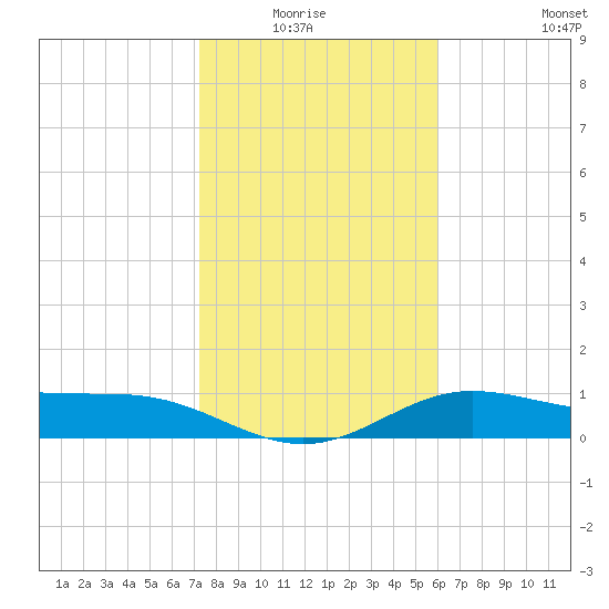South Bay entrance tide chart for Monday, January 15, 2024