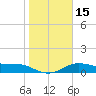 South Bay entrance tide chart for Monday, January 15, 2024