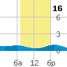 South Bay entrance tide chart for Tuesday, January 16, 2024