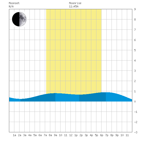 South Bay entrance tide chart for Wednesday, January 17, 2024