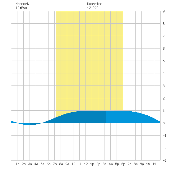 South Bay entrance tide chart for Thursday, January 18, 2024