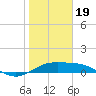 South Bay entrance tide chart for Friday, January 19, 2024