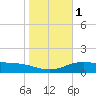 South Bay entrance tide chart for Monday, January 1, 2024