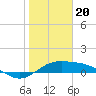 South Bay entrance tide chart for Saturday, January 20, 2024