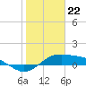 South Bay entrance tide chart for Monday, January 22, 2024