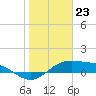 South Bay entrance tide chart for Tuesday, January 23, 2024