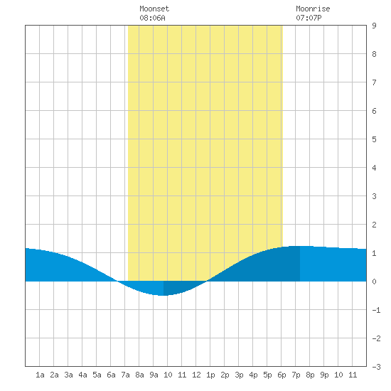 South Bay entrance tide chart for Friday, January 26, 2024