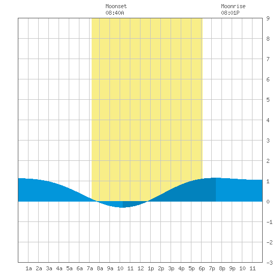 South Bay entrance tide chart for Saturday, January 27, 2024