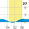 South Bay entrance tide chart for Saturday, January 27, 2024
