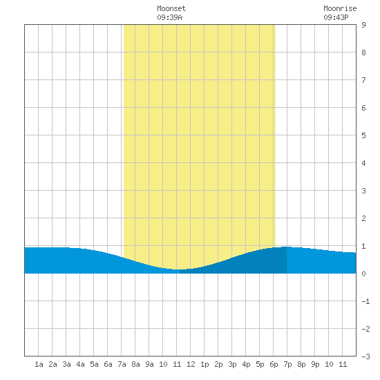 South Bay entrance tide chart for Monday, January 29, 2024