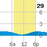 South Bay entrance tide chart for Monday, January 29, 2024