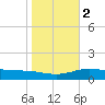 South Bay entrance tide chart for Tuesday, January 2, 2024