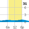 South Bay entrance tide chart for Wednesday, January 31, 2024