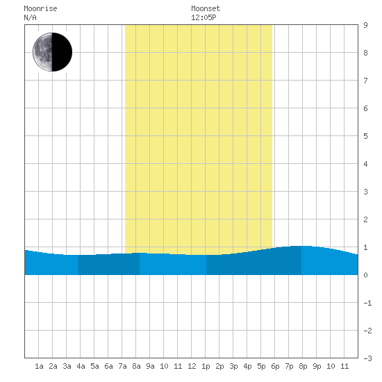 South Bay entrance tide chart for Wednesday, January 3, 2024