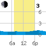 South Bay entrance tide chart for Wednesday, January 3, 2024