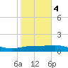 South Bay entrance tide chart for Thursday, January 4, 2024