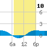 South Bay entrance tide chart for Saturday, February 10, 2024