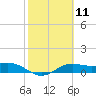 South Bay entrance tide chart for Sunday, February 11, 2024