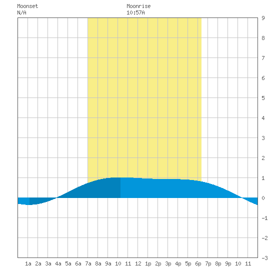 South Bay entrance tide chart for Thursday, February 15, 2024