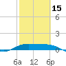 South Bay entrance tide chart for Thursday, February 15, 2024