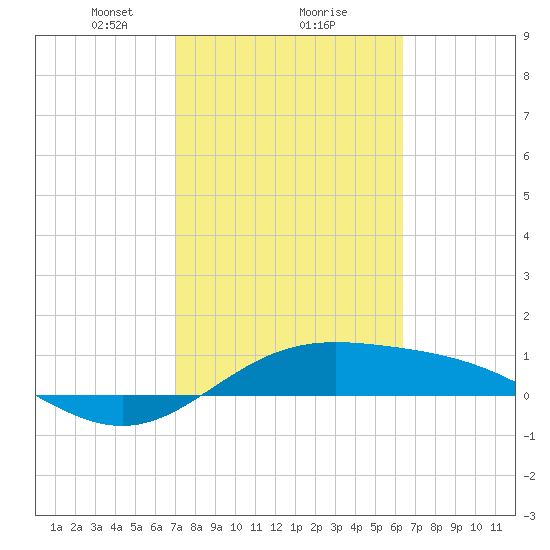 South Bay entrance tide chart for Sunday, February 18, 2024
