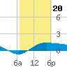 South Bay entrance tide chart for Tuesday, February 20, 2024