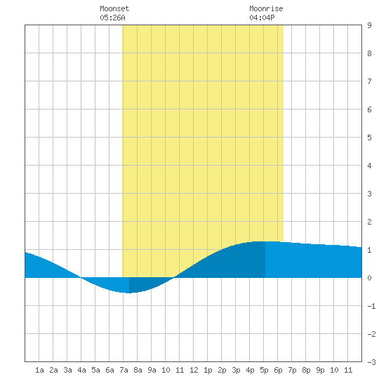 South Bay entrance tide chart for Wednesday, February 21, 2024