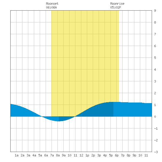 South Bay entrance tide chart for Thursday, February 22, 2024