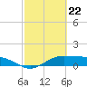 South Bay entrance tide chart for Thursday, February 22, 2024