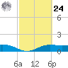 South Bay entrance tide chart for Saturday, February 24, 2024