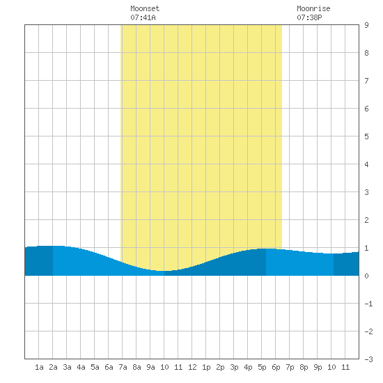 South Bay entrance tide chart for Sunday, February 25, 2024