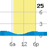 South Bay entrance tide chart for Sunday, February 25, 2024