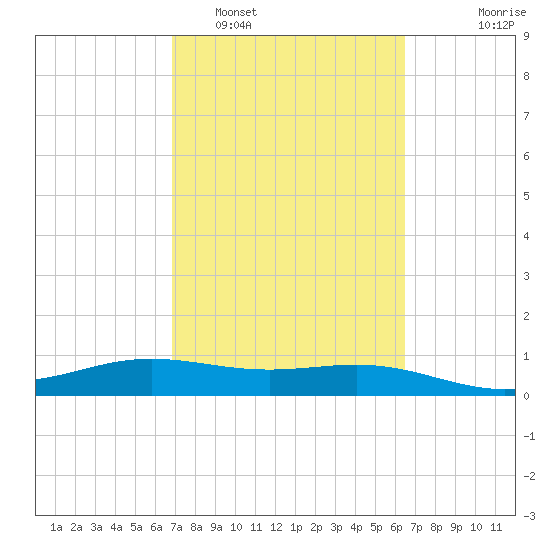 South Bay entrance tide chart for Wednesday, February 28, 2024