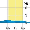 South Bay entrance tide chart for Wednesday, February 28, 2024