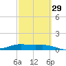 South Bay entrance tide chart for Thursday, February 29, 2024